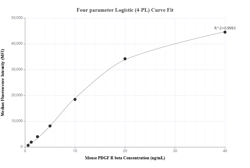 Cytometric bead array standard curve of MP01260-2, MOUSE PDGFR beta Recombinant Matched Antibody Pair, PBS Only. Capture antibody: 84388-4-PBS. Detection antibody: 84388-1-PBS. Standard: Eg1533. Range: 0.625-40 ng/mL.  